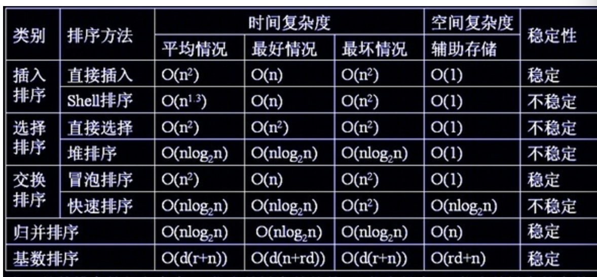 排序算法时间复杂读